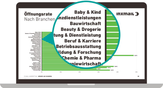 Öffnungsrate im Branchenvergleich