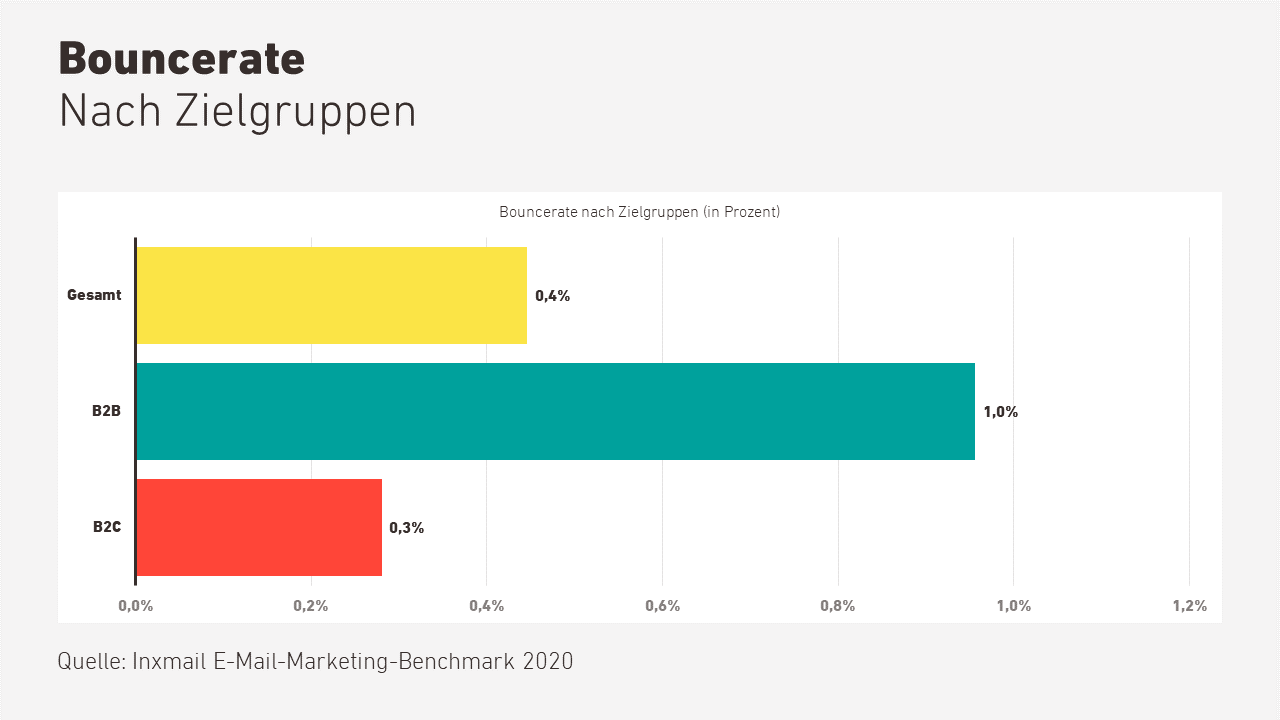 Die durchschnittliche Bouncerate der versendeten Mailings lag 2019 bei nur 0,4 Prozent.