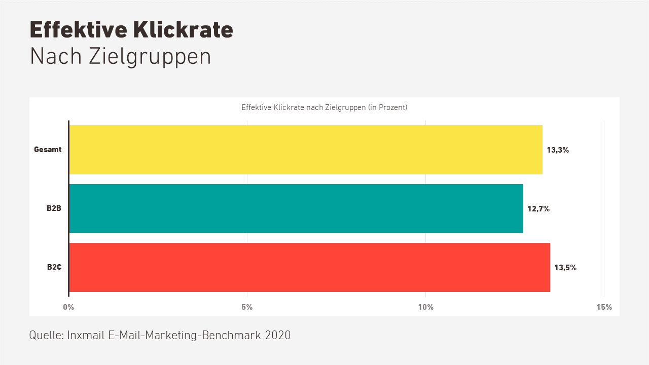 Die effektive Klickrate gibt das prozentuale Verhältnis von klickenden zu öffnenden Empfängern an.