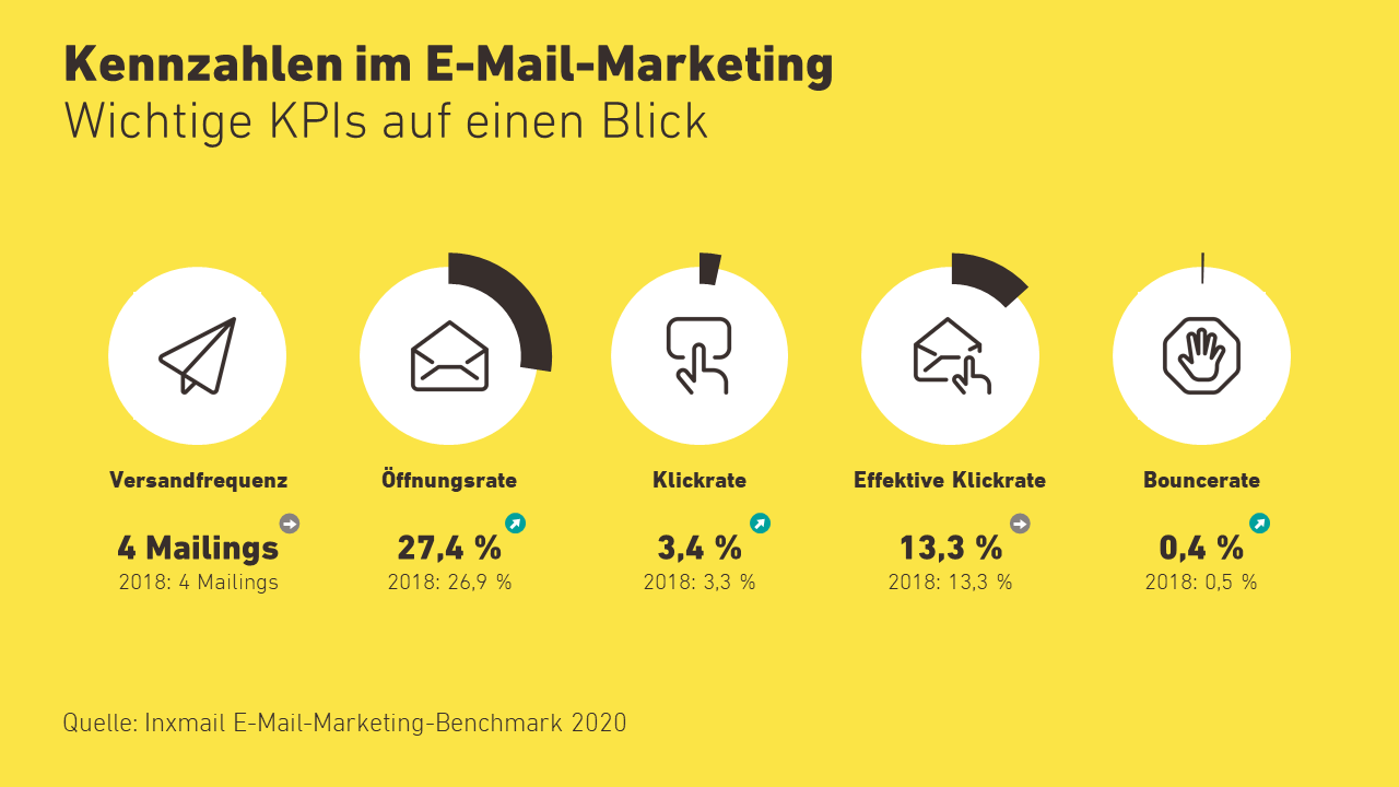 Wichtige Kennzahlen im E-Mail-Marketing auf einen Blick