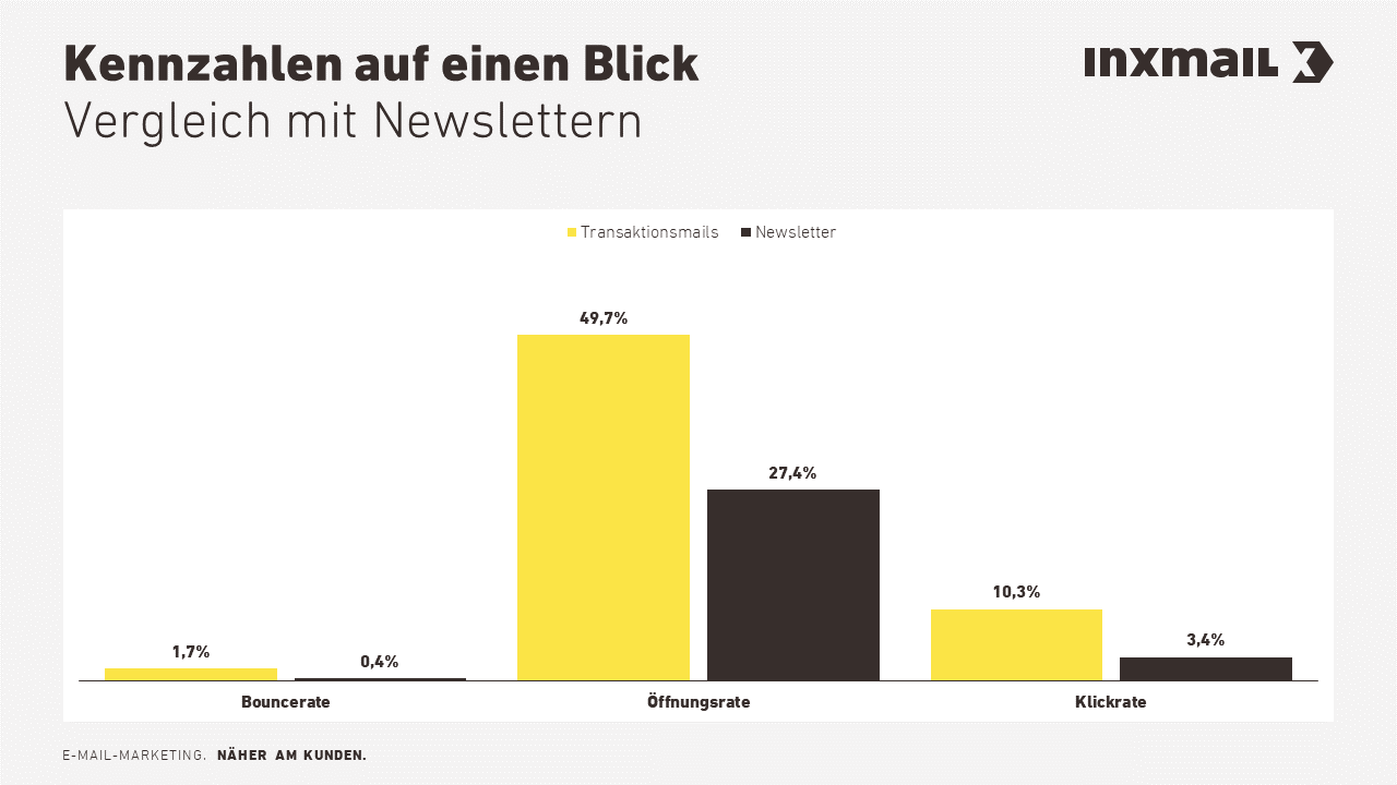 Kennzahlen auf einen Blick: Vergleich mit Newslettern