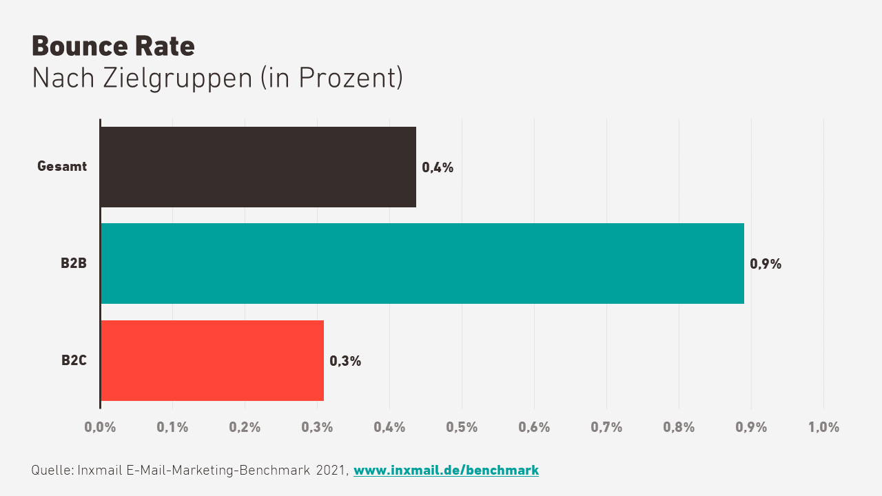 Sauberes E-Mail-Marketing zahlt sich aus